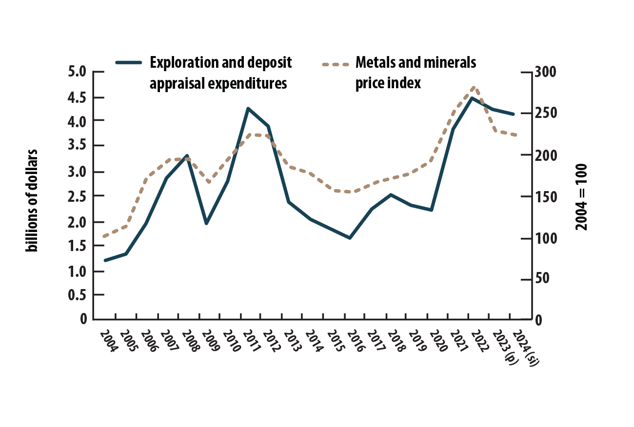 line graph