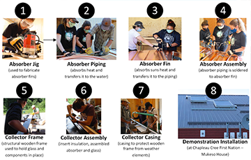 Solar thermal collector fabrication steps.