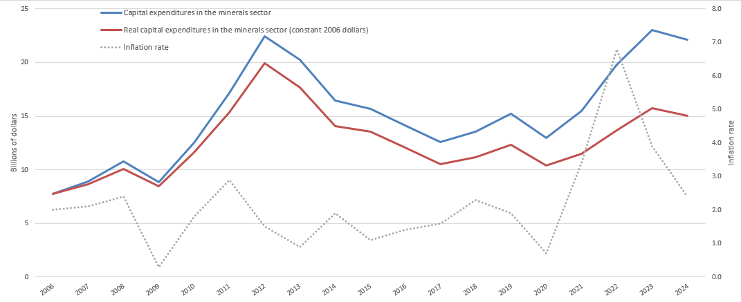 Figure 1: Capital expenditures in the minerals sector and inflation, 2006 to 2024