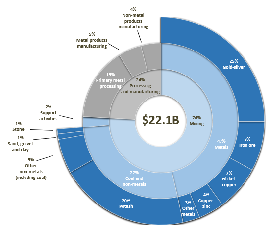 Figure 2: Minerals sector capital expenditures, by subsector, 2024 (p)