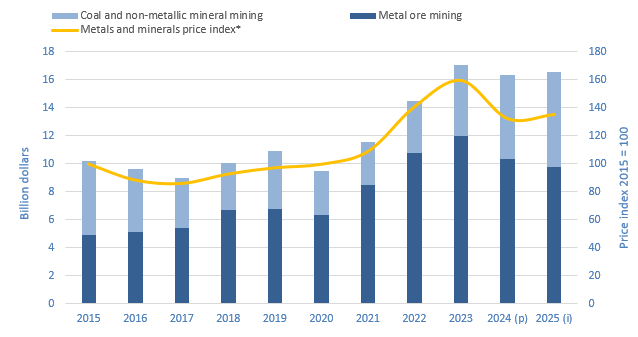 Figure 3. Minerals sector capital expenditures, by subsector, and metals and minerals price index, 2015 to 2025