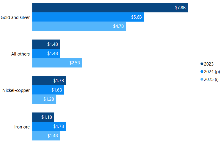 Figure 4. Capital expenditures in metals mining subsector, 2023 to 2025
