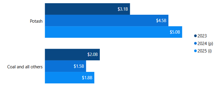 Figure 5: Capital expenditures in coal and non-metals mining subsectors, 2023 to 2025