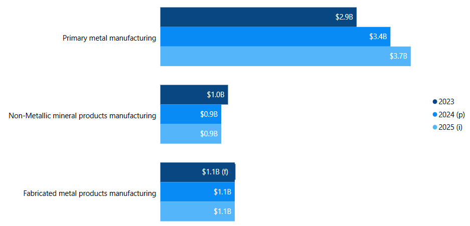 Figure 6: Capital expenditures in downstream mineral-processing industries, 2023 to 2025