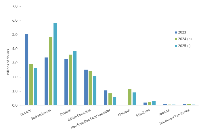 Figure 7: Mining industry capital expenditures, by jurisdiction (subject to data availability), 2023 to 2025