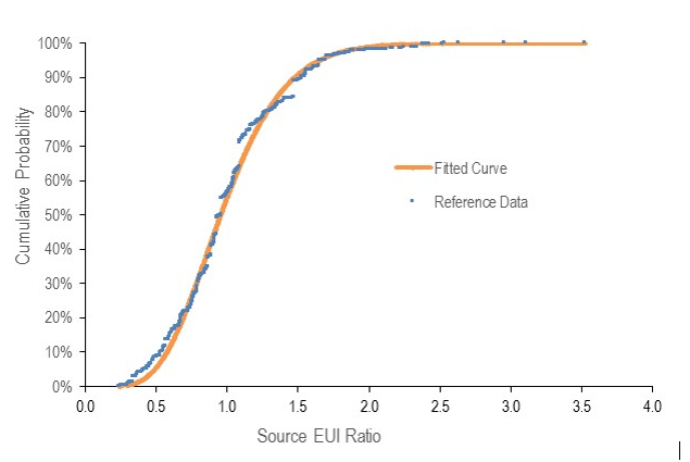 Graph depicting distribution of efficiency ratio at each probability