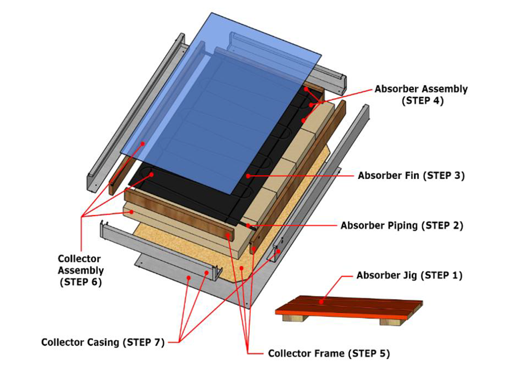 Exploded view of the solar thermal collector total installation with labels to all the different fabrication steps.