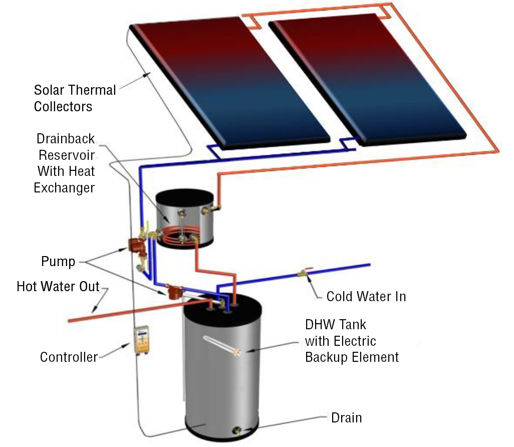 Exploded view of a solar thermal collector with labels to all the different parts of the system.