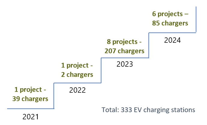 Staircase showing the number of indigenous-led projects by year