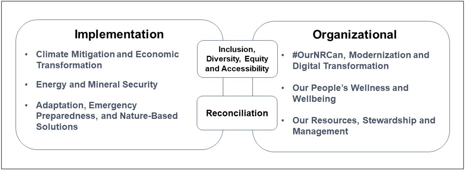 NRCan key priorities for 2024-25