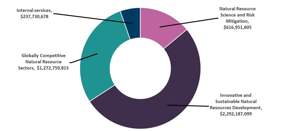 Actual spending by core responsibility in 2024-25