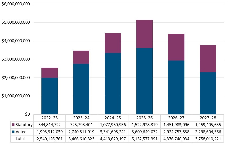 Approved funding (statutory and voted) over a six-year period