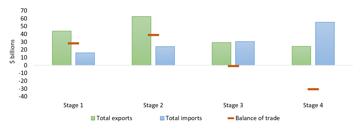 Figure 3: Mineral and metal trade by stage, 2024