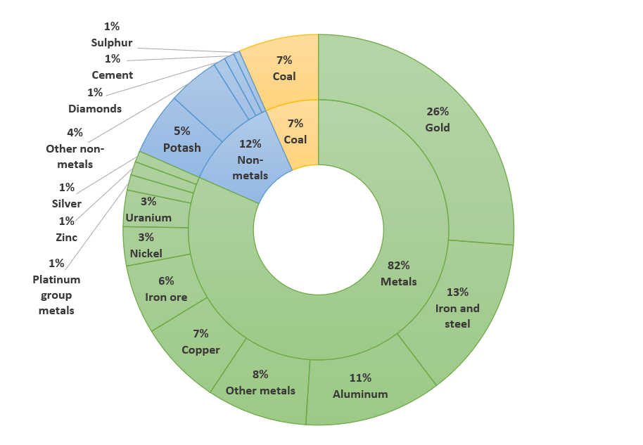 Figure 5. Mineral and metal exports by commodity, 2024