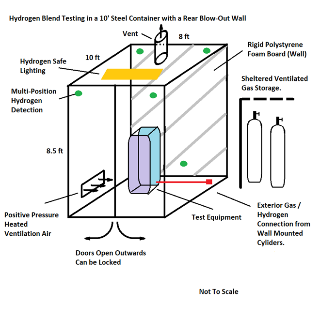Diagram of a hydrogen blending facility.