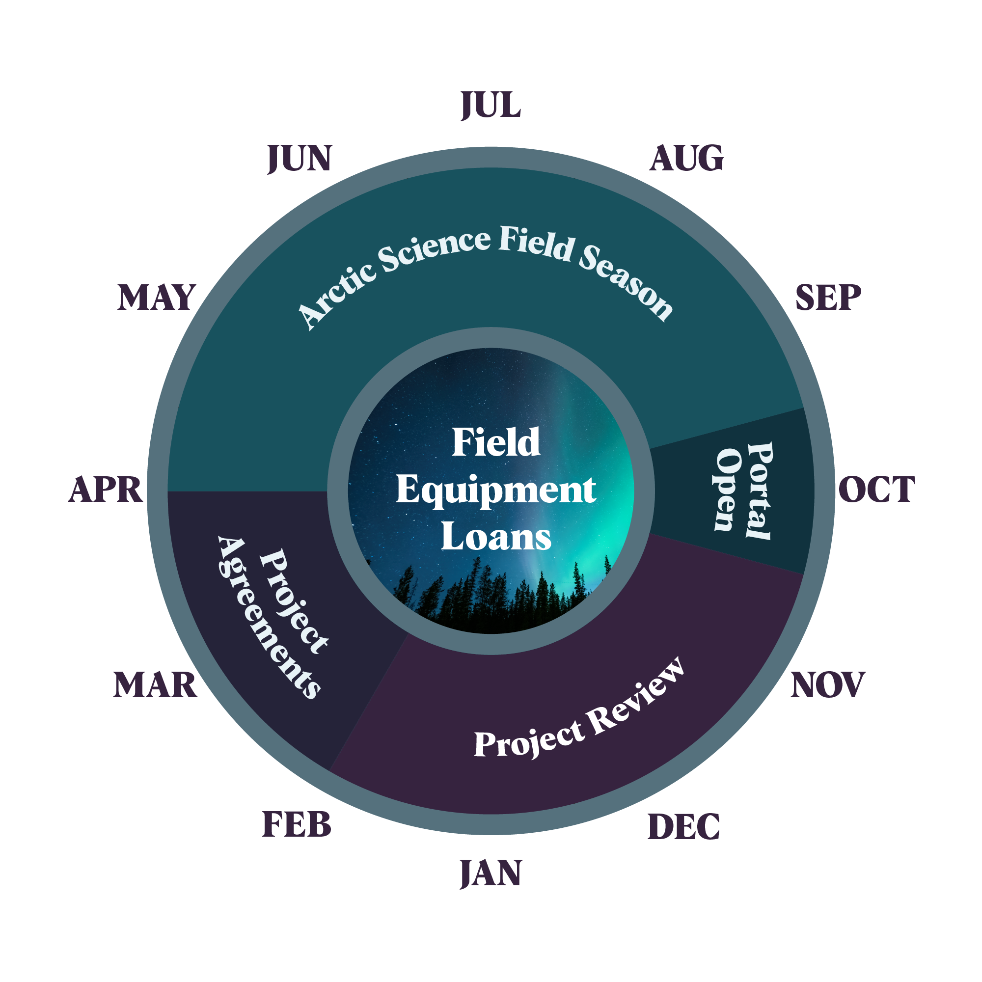 the PCSP’s annual operations cycle