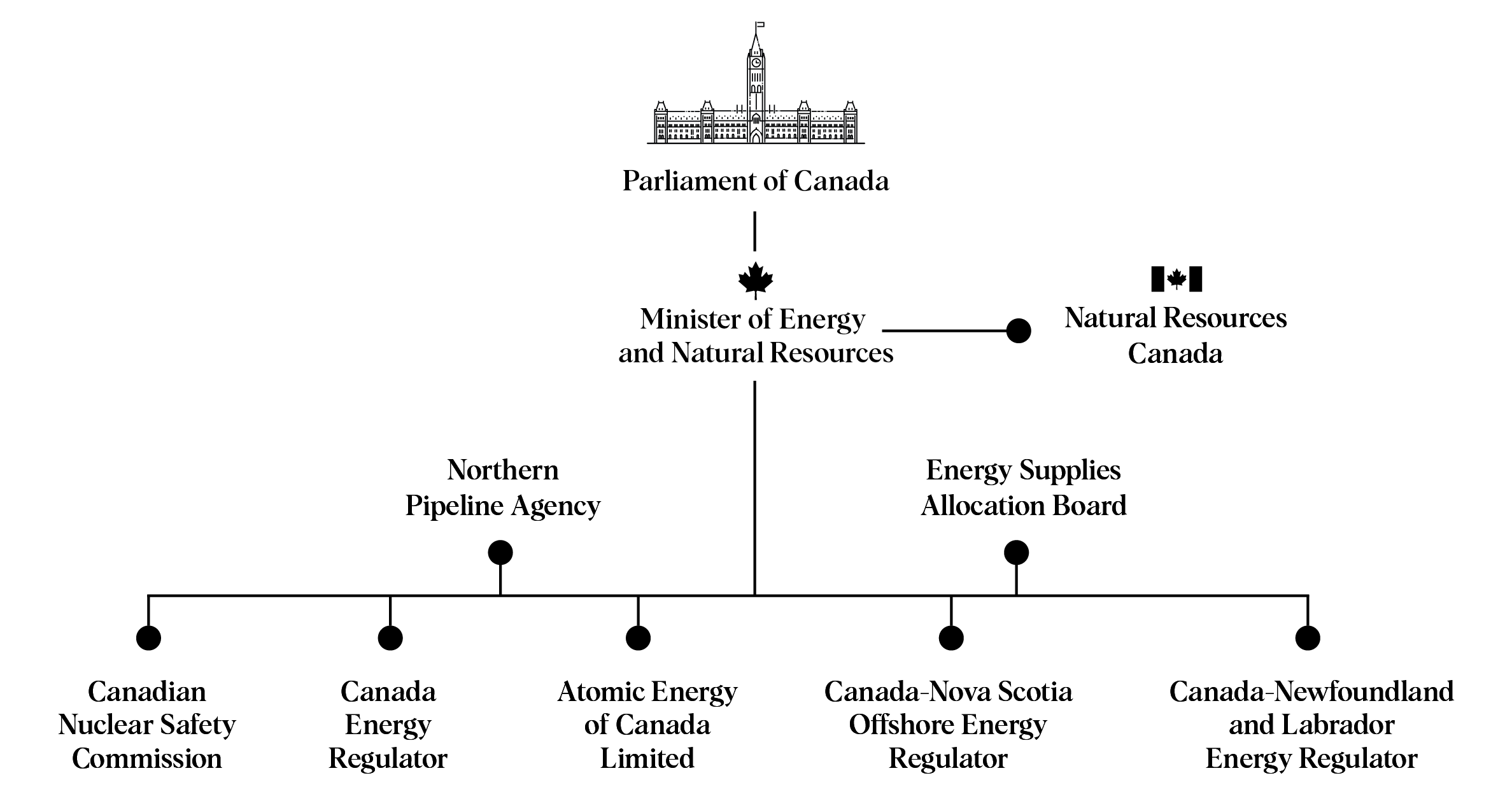Organizational chart of the whole Natural Resources portfolio, a long description follows.