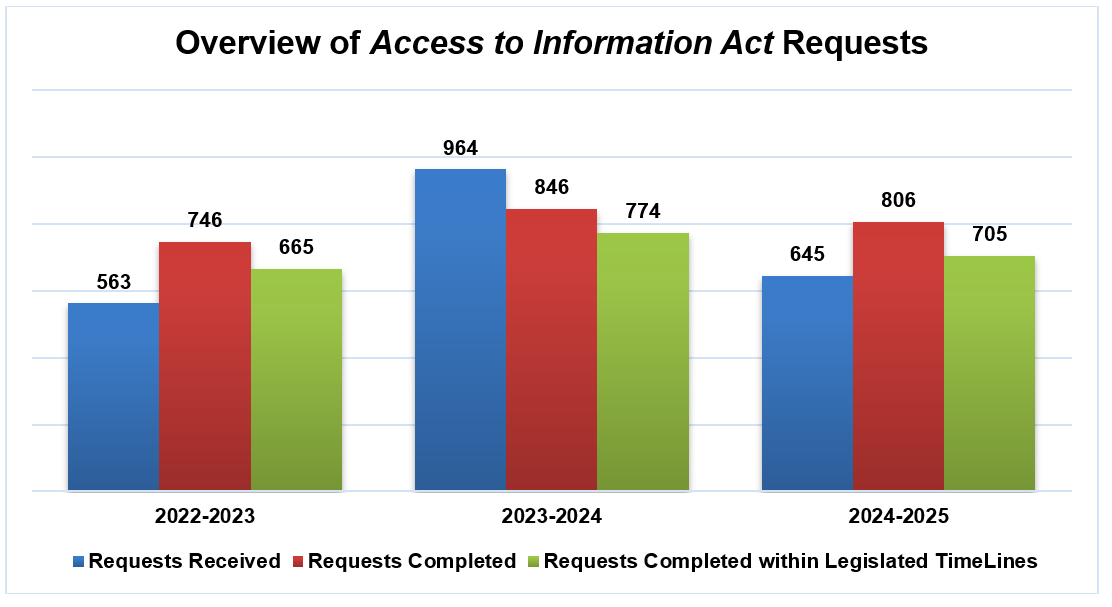 Overview for Access to Information Act Requests
