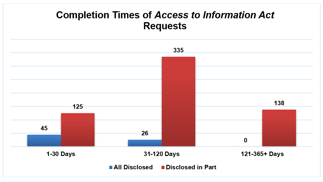 Completion Times of Access to Information Requests