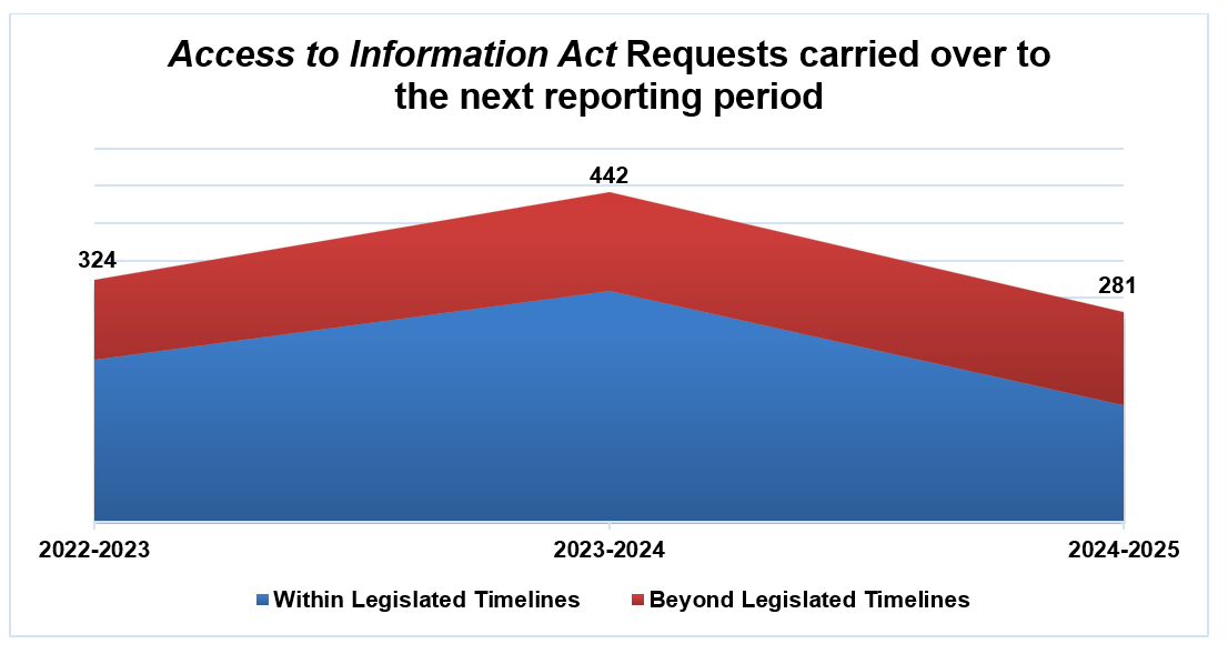 Access to Information Act Requests Carried Over to the Next Reporting Period