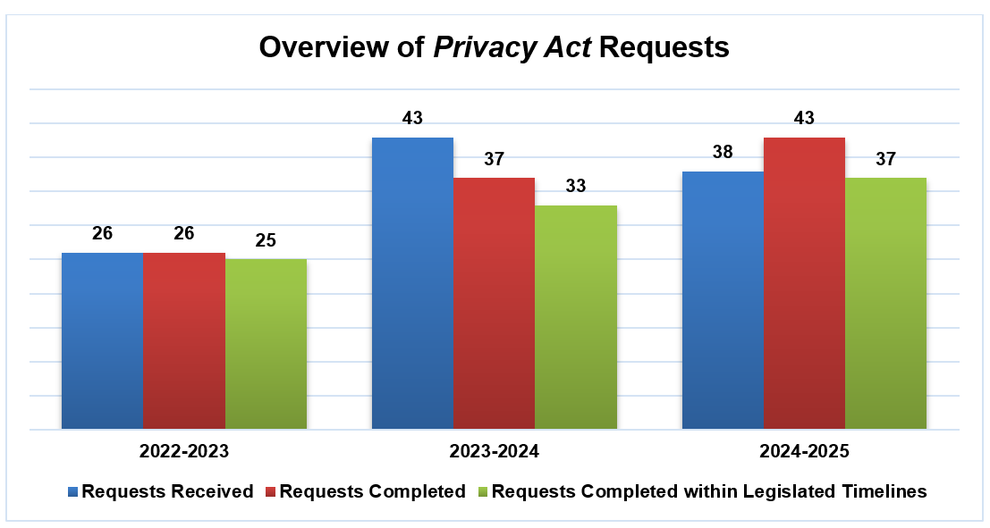 Overview of Privacy Act Requests