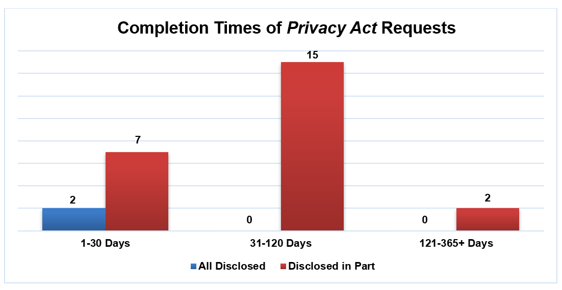 Completion Times of Privacy Act Requests