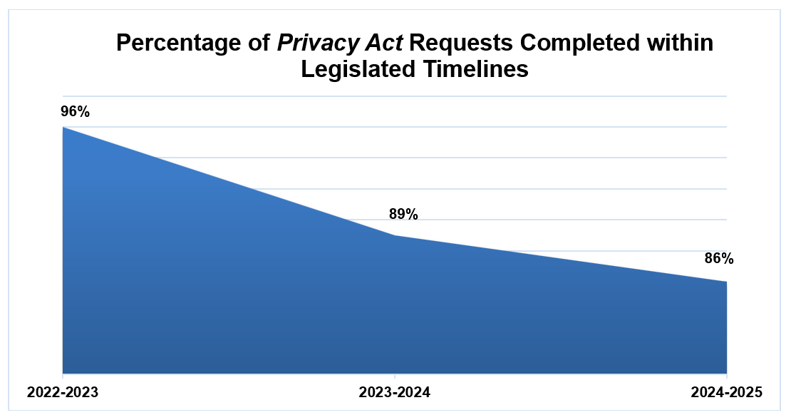 Percentage of Privacy Act Requests Completed within Legislated Timelines