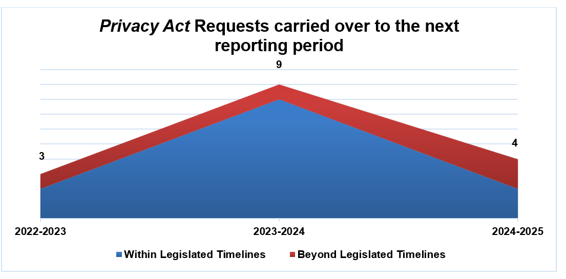 Privacy Act Requests Carried Over to the Next Reporting Period 