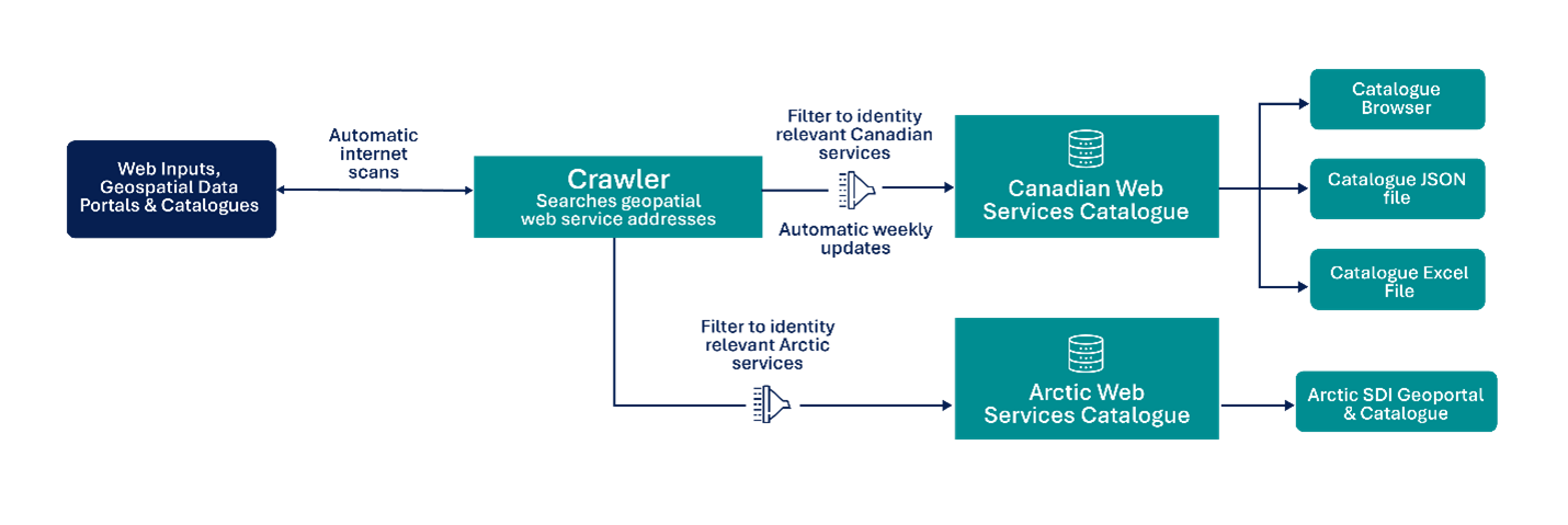 This flowchart illustrates the automated web harvesting process of harvesting and cataloguing geospatial web services for Canadian and Arctic service catalogues.