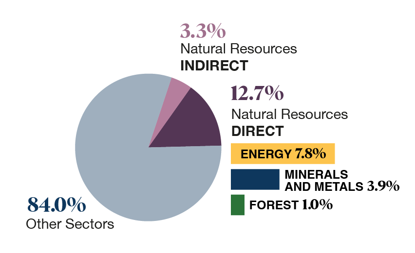 This pie chart displays percentages of Canada’s nominal GDP.