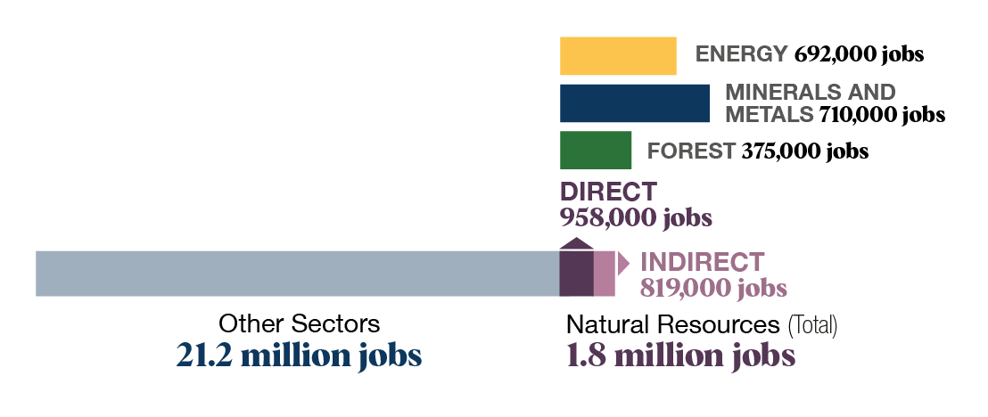 This bar chart shows the number of direct and indirect jobs in natural resources.