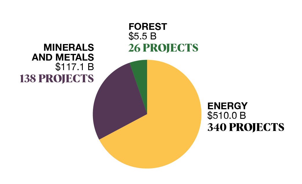 This pie chart displays sector investments and numbers of major resource projects in 3 sectors.