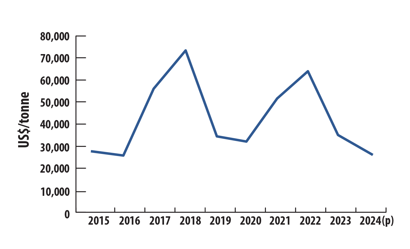 Cobalt, annual average prices, 2015–2024 (p)