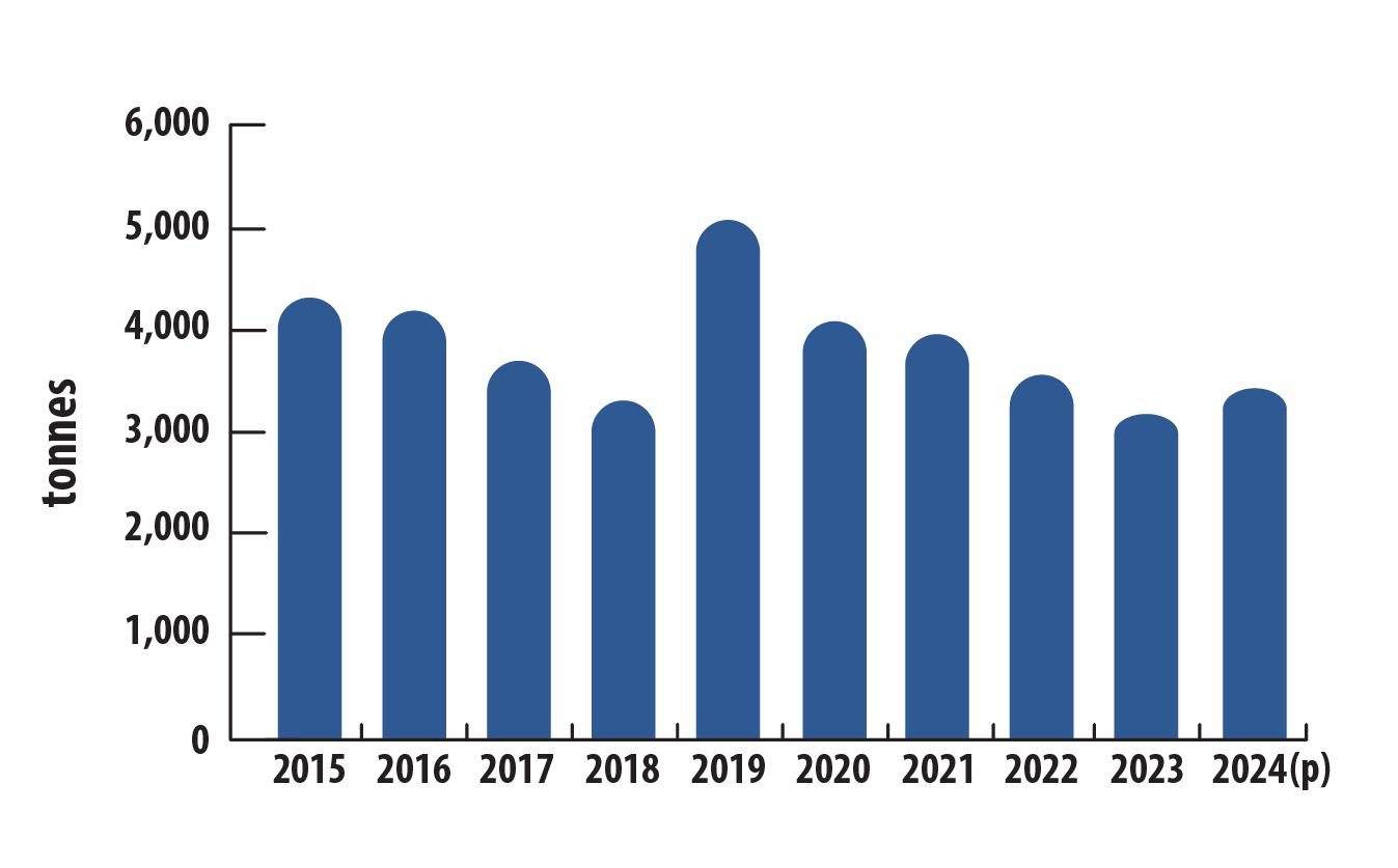Canadian mine production of cobalt, 2015–2024 (p)
