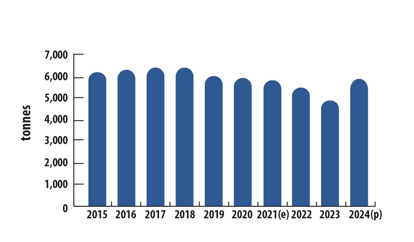 Canadian refined production of cobalt, 2015–2024 (p)