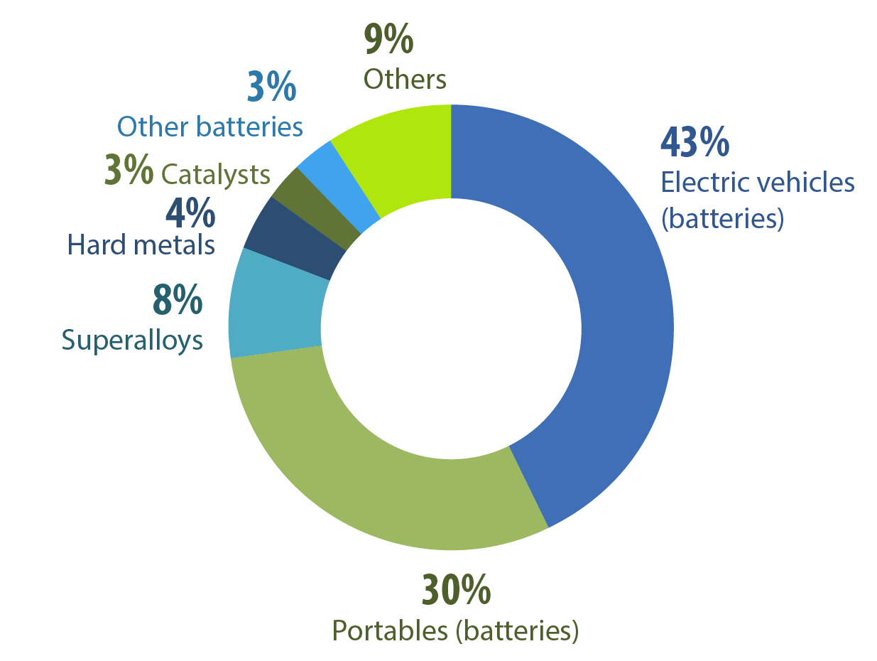 Pie chart of Cobalt, global uses, 2024