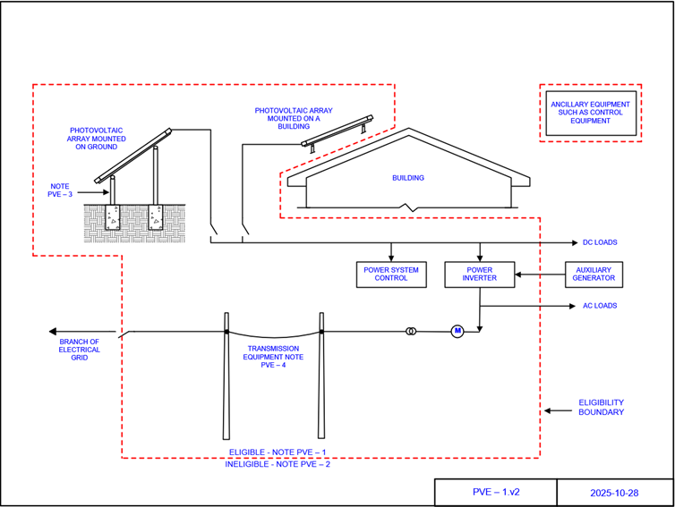 Roof or ground mounted PV panels, support hardware, batteries, inverter and transmission equipment
