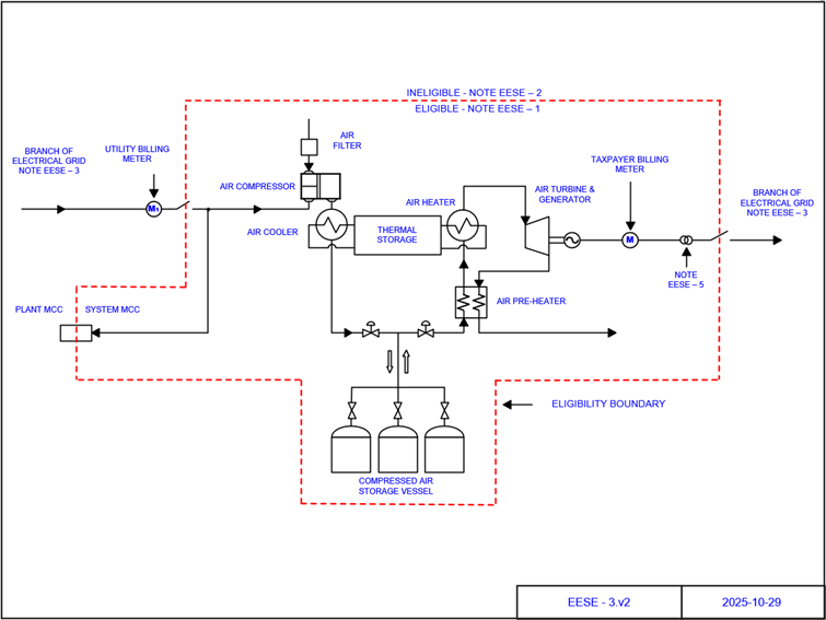 Motor and air compressor, thermal storage, compressed air storage vessels, air turbine and generator