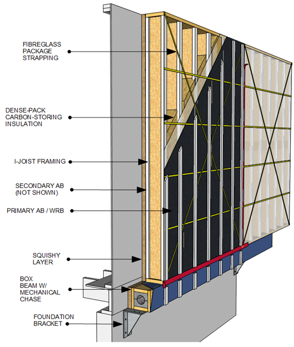 Diagram of a Carbon-storing PEER Panel Design using I-Joist framing members