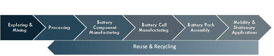 Visualization of the battery value chain segmenting into areas for investment.