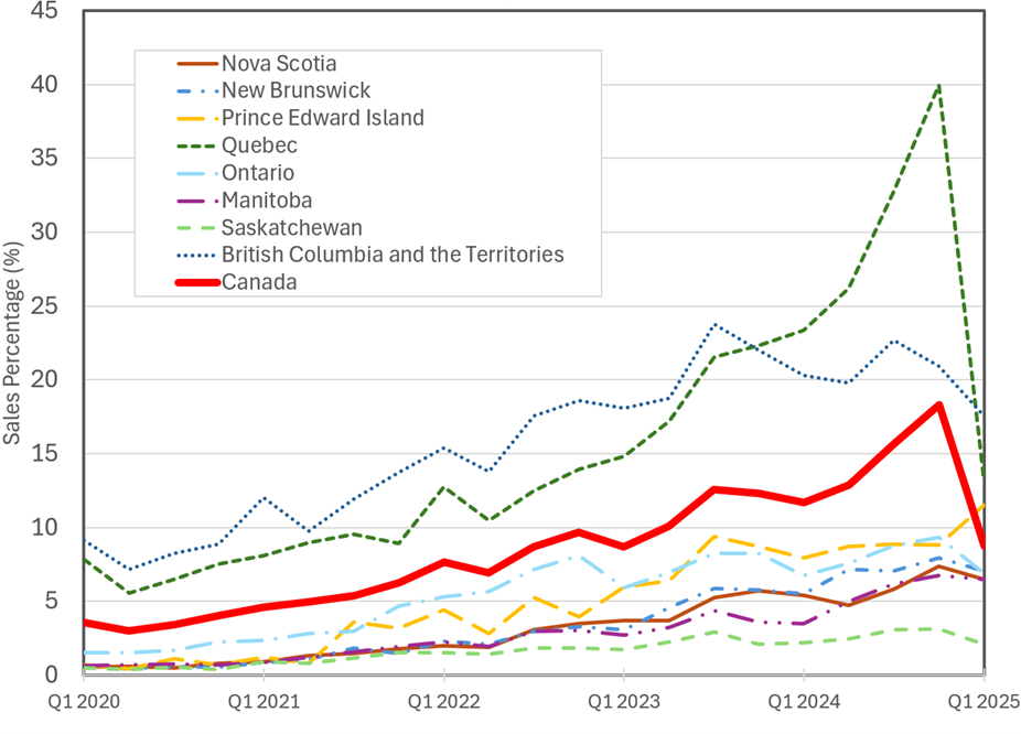 A line chart showing national and provincial passenger EV registration statistics in Canada from 2020 to 2024. (Source: Statistics Canada)