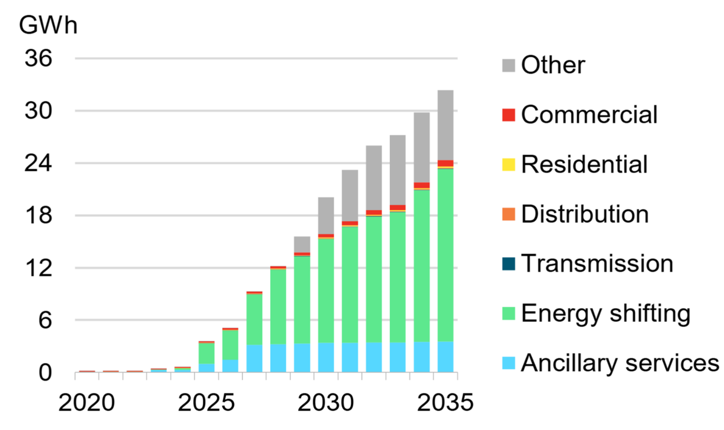 A bar diagram presents cumulative stationary storage capacity in Canada from 2020 to 2035, broken down by application: commercial (red), residential (yellow), distribution (orange), transmission (dark blue), energy shifting (green), ancillary services (light blue), and other (grey).