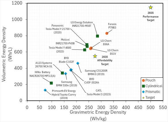 The scatter plot compares volumetric (measured in Wh/L) and gravimetric (measured in Wh/kg) energy densities for selected commercially available cells labeled by cell format (pouch, cylindrical, or prismatic). Energy densities are measured by discharging from 100% SOC at C/10 rate at 25°C until reaching the lower voltage limit (either 2V or 2.5V).