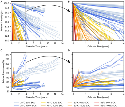 The figure illustrates the decline of cell capacity (shown in quadrants A and B), and resistance growth as a measure of cell degradation (shown in quadrants C and D) in cells stored up to 14 calendar years at four temperatures (24°C, 45°C, 60°C, and 85°C) and two SOC values (50% and 100%).