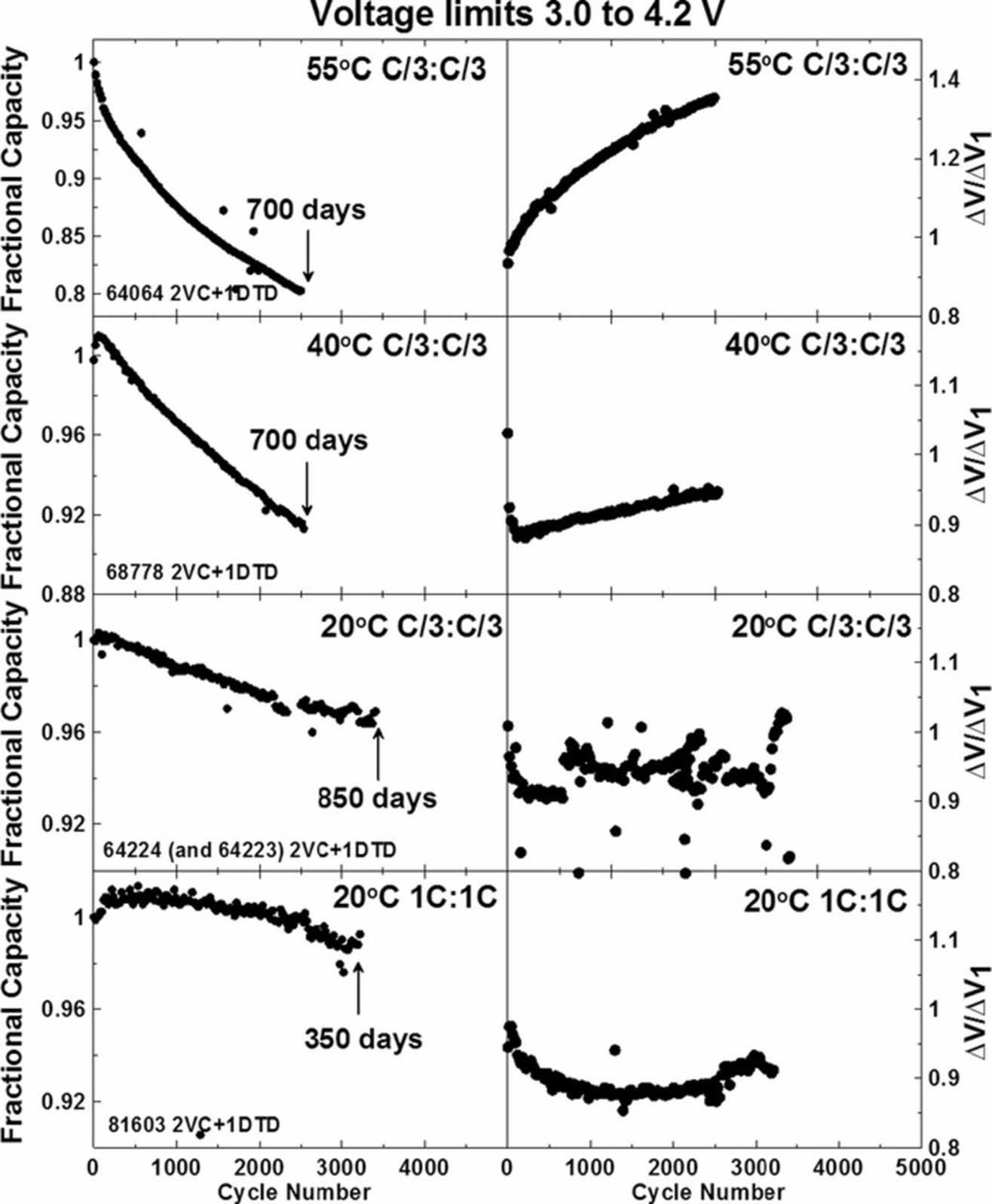 A compilation of figures presents four sets of lithium-ion cell performance plots (voltage limits of 3.0 to 4.2 V) under different conditions, with each row corresponding to a different temperature or cycling rate: 55°C C/3:C/3, 40°C C/3:C/3, 20°C C/3:C/3, and 20°C 1C:1C.