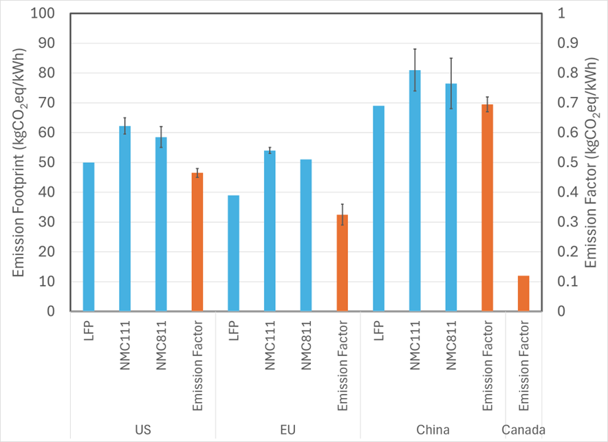 The bar chart compares the emission footprints (kgCO₂eq/kWh) of three battery chemistries—LFP, NMC111, and NMC811—alongside regional emission factors for the US, EU, China, and Canada. Blue bars show the battery production footprints, while orange bars represent emission factors. Error bars indicate variability.
