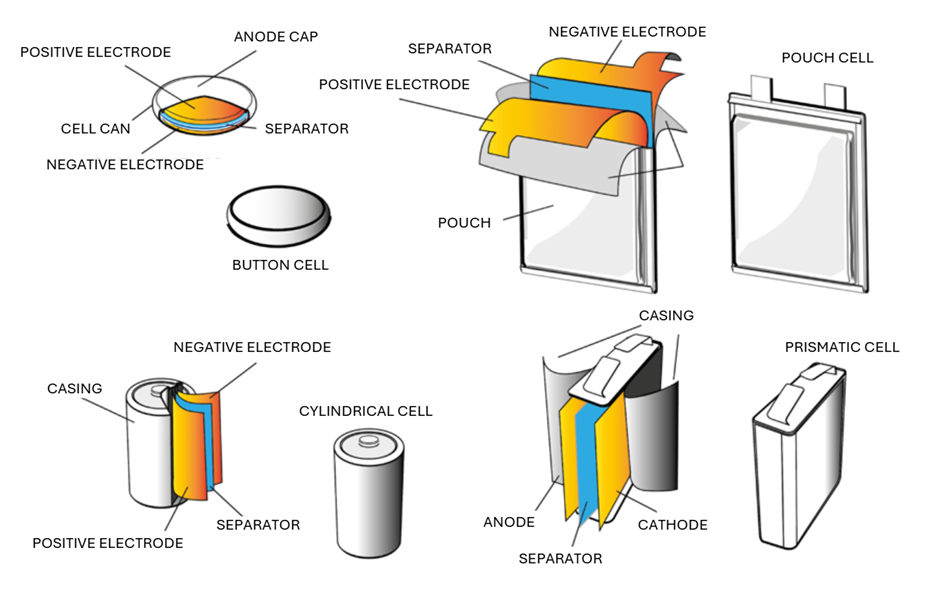 The illustration shows four typical cell types for commercial lithium-ion batteries: button cell, pouch cell, cylindrical cell, and prismatic cell.