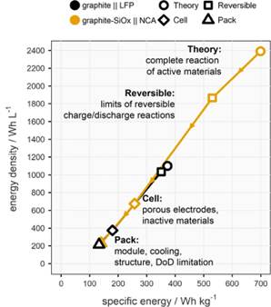 Scatter plot shows the gravimetric and volumetric energy densities for LFP/graphite and NCA/graphite-SiOx cathode and anode chemistries at the theoretical and practical materials level, the cell level, and the pack level.