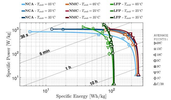 The log-log plot shows energy density and power density trade-off for selected commercial cylindrical lithium-ion cells with NCA, NMC, and LFP cathode chemistry tested at different ambient temperatures.