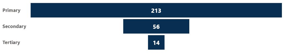 A horizontal bar chart comparing the distribution of companies along the middle of the battery value chain possessing a primary, secondary, and tertiary value chain segment.
